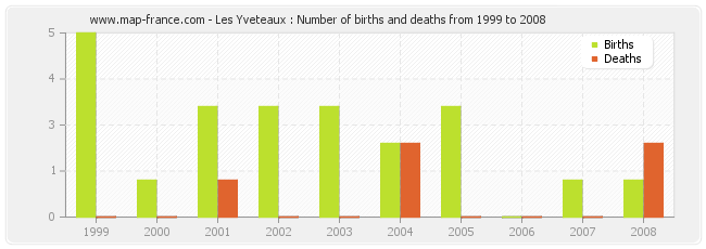 Les Yveteaux : Number of births and deaths from 1999 to 2008